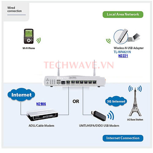 So sánh giữa mạng dây và mạng wifi