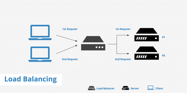 Load banlacing - Thiết bị cân bằng tải