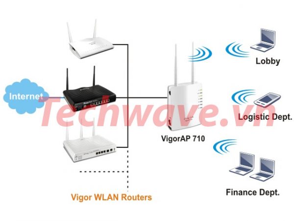 techwave bán thiết bị cân bằng tải giá rẻ ở TPHCM